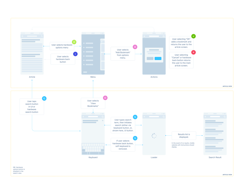 Wireframe Prototyping System – UX Flow