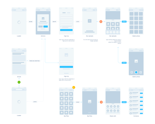 Wireframe Prototyping System – UX Flow