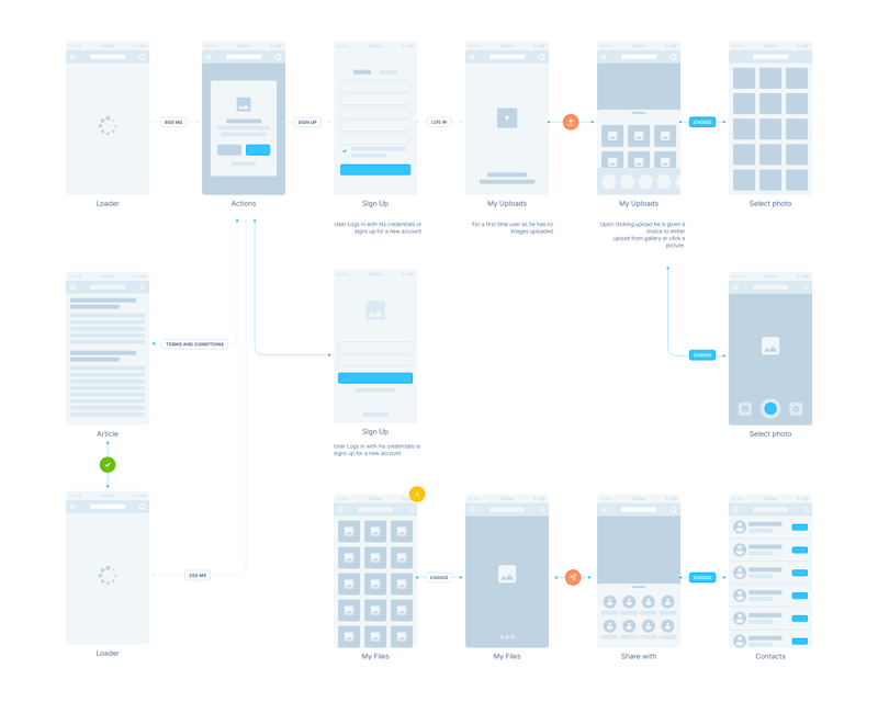 Wireframe Prototyping System – UX Flow