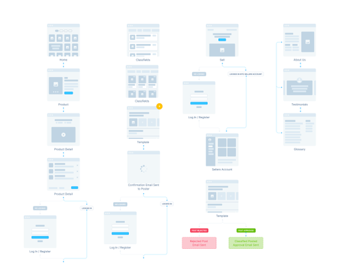 Wireframe Prototyping System – UX Flow